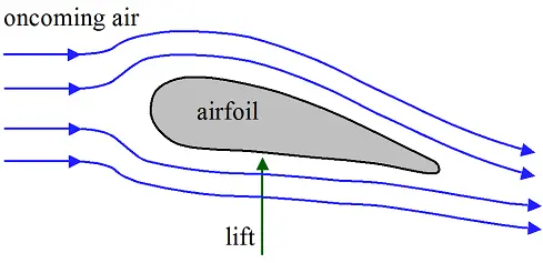 airfoil definition