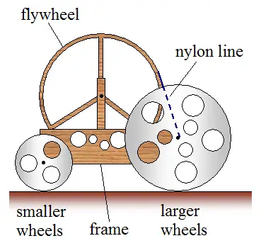 An example of a mousetrap car in the physical materials condition. This