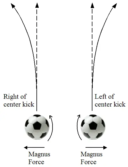 soccer ball physics