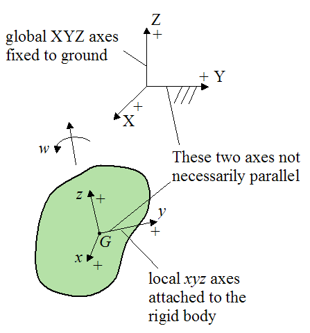 Schematic for general rigid body experiencing three dimensional motion for angular momentum