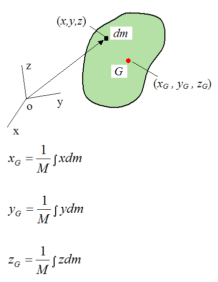 center of mass of rigid body