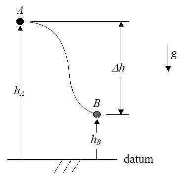 Gravitational force acting on particle for conservation of energy