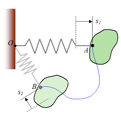 The conservative spring force acting on a rigid body