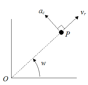 Schematic to illustrate coriolis force