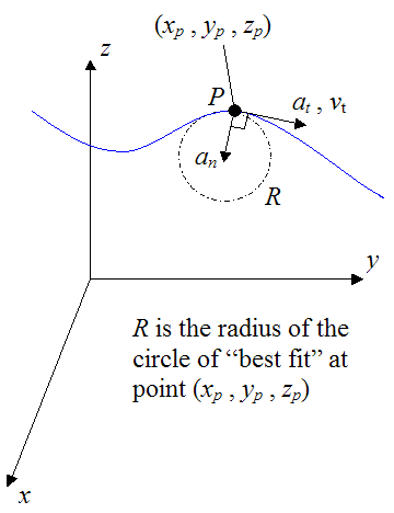 Normal and tangential acceleration components of particle for curvilinear motion