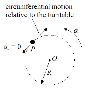 Schematic illustrating Euler force 2