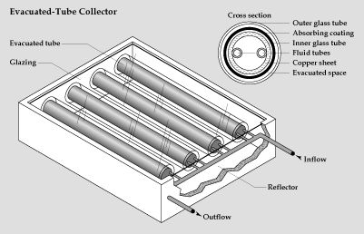 picture of evacuated flat plate solar collector