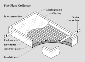 picture of flat plate solar collector