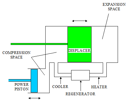 gamma stirling engine