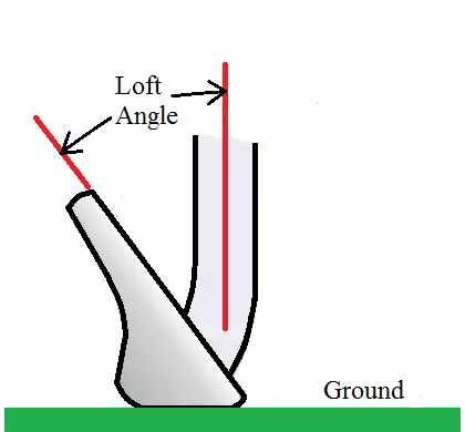 golf club loft angle