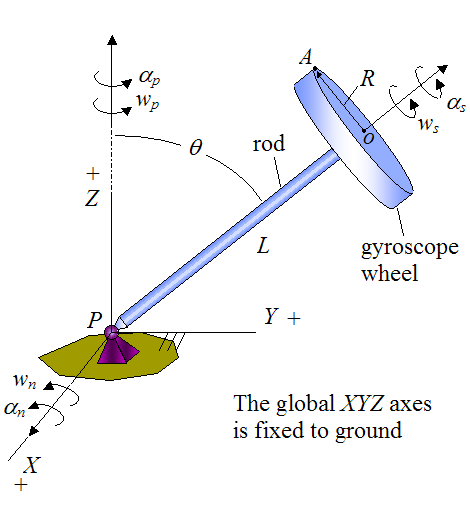 Schematic of gyro top