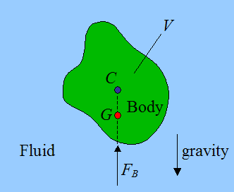 picture of object floating in a fluid illustrating Archimedes principle