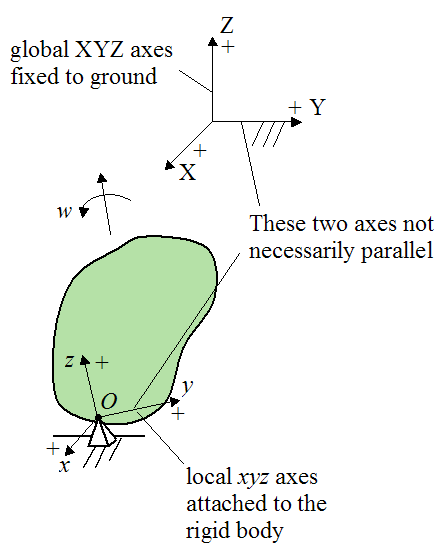 Schematic of rigid body experiencing three dimensional motion about fixed point O for kinetic energy