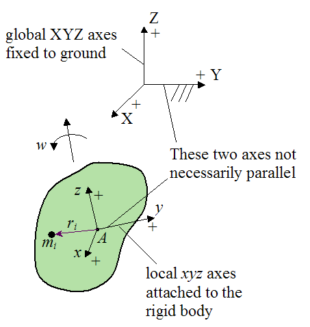 Schematic of rigid body for derivation of kinetic energy equation for three dimensional motion