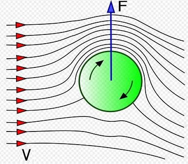 magnus effect for rotating golf ball