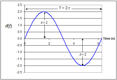 sinusoidal motion of pendulum