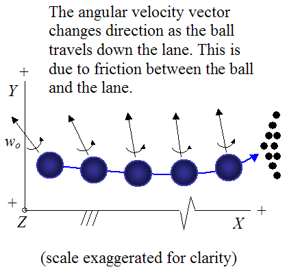 rotation axis of bowling ball changing orientation