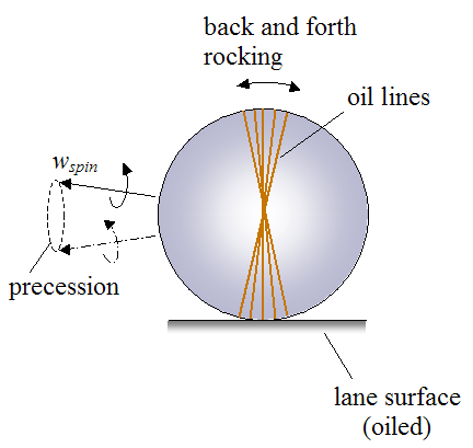 precession of bowling ball