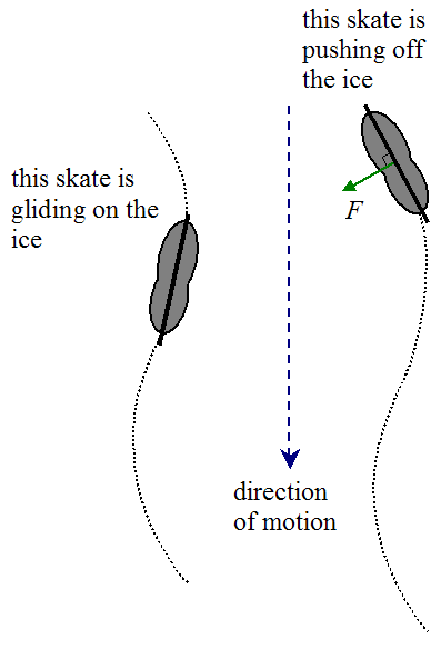 schematic of hockey player pushing off the ice and skating backward