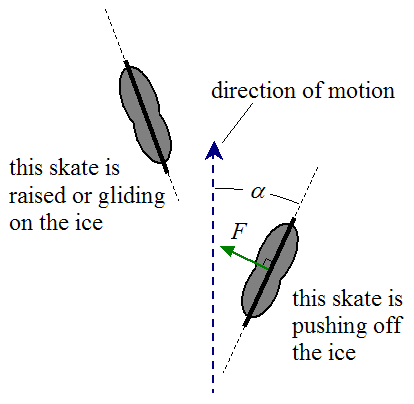 schematic of skater pushing off the ice