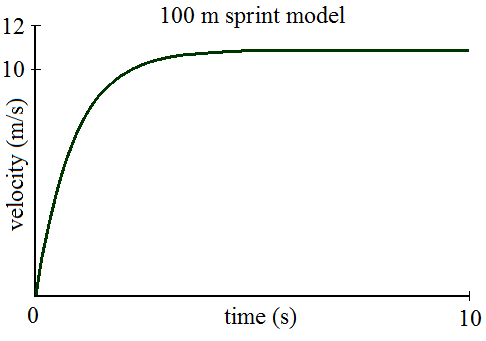 100 meter sprint strategy