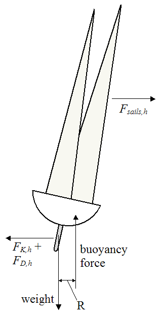 schematic of sailboat tilting in wind