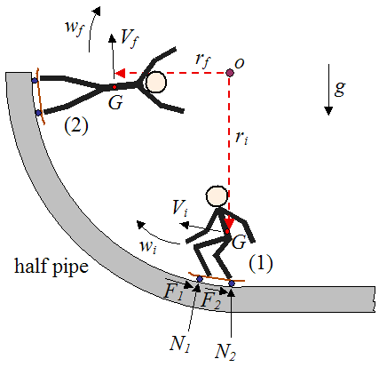 schematic of skateboard on half pipe