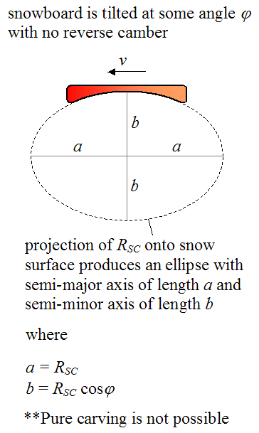 case where the snowboard is tilted with no reverse camber for a purely carved turn