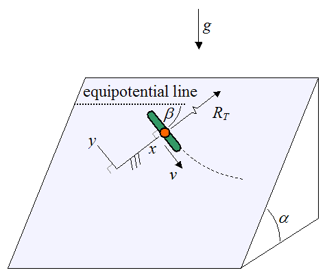 schematic for orientation of snowboarder on slope