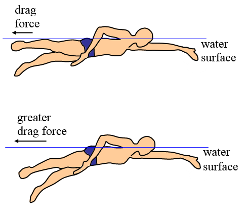 swimming minimizing drag force