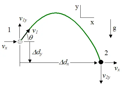 projectile motion of a particle