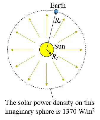 solar power flux at earth location