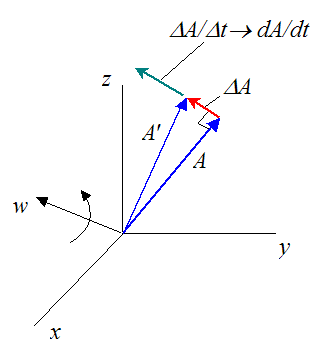 General vector derivative