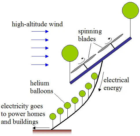 wind energy figure 2